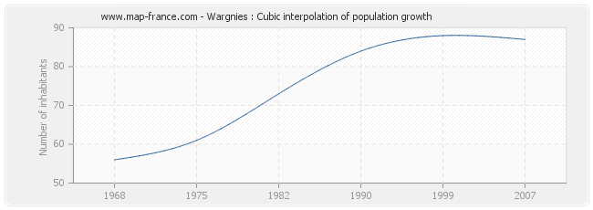 Wargnies : Cubic interpolation of population growth
