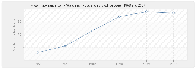 Population Wargnies