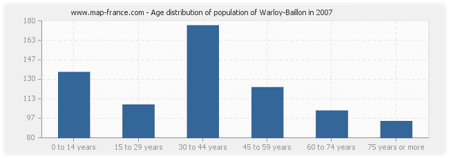 Age distribution of population of Warloy-Baillon in 2007