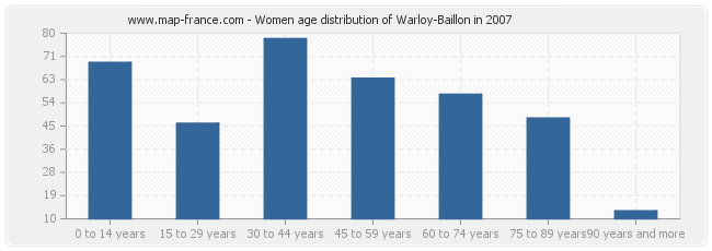 Women age distribution of Warloy-Baillon in 2007