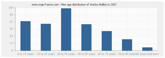 Men age distribution of Warloy-Baillon in 2007