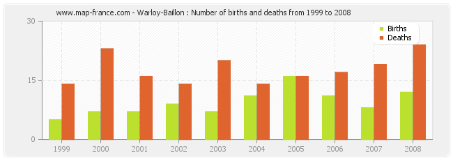 Warloy-Baillon : Number of births and deaths from 1999 to 2008