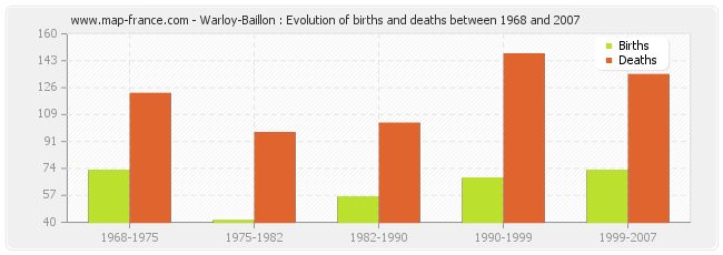 Warloy-Baillon : Evolution of births and deaths between 1968 and 2007