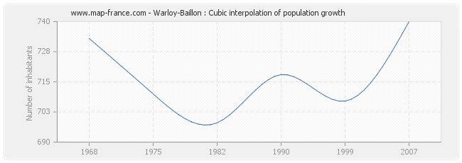 Warloy-Baillon : Cubic interpolation of population growth