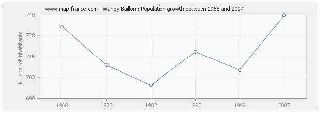 Population Warloy-Baillon