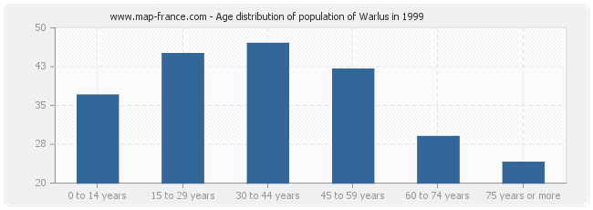 Age distribution of population of Warlus in 1999
