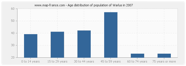 Age distribution of population of Warlus in 2007