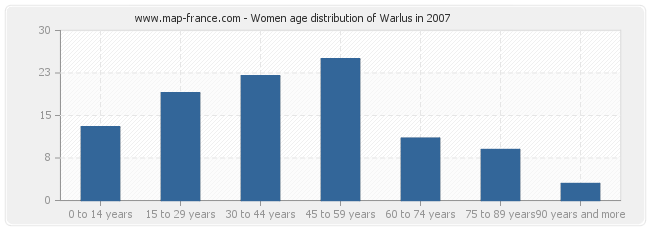 Women age distribution of Warlus in 2007