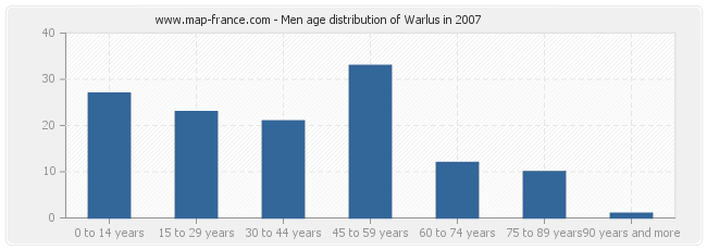 Men age distribution of Warlus in 2007