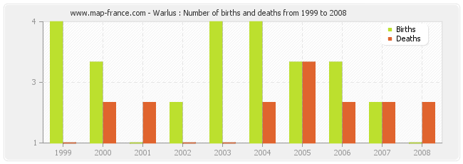 Warlus : Number of births and deaths from 1999 to 2008