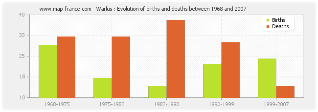Warlus : Evolution of births and deaths between 1968 and 2007