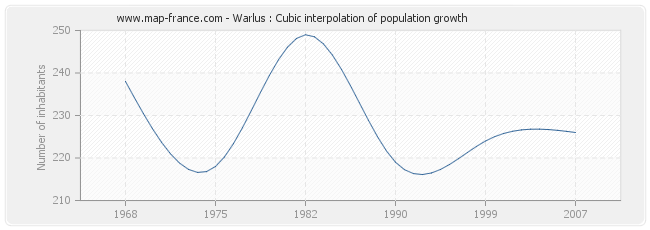 Warlus : Cubic interpolation of population growth