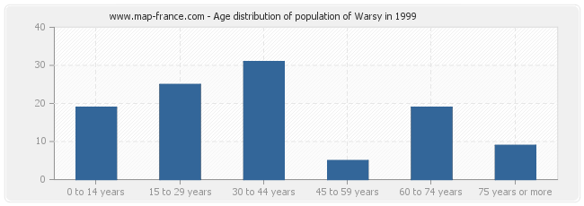 Age distribution of population of Warsy in 1999