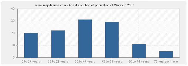 Age distribution of population of Warsy in 2007