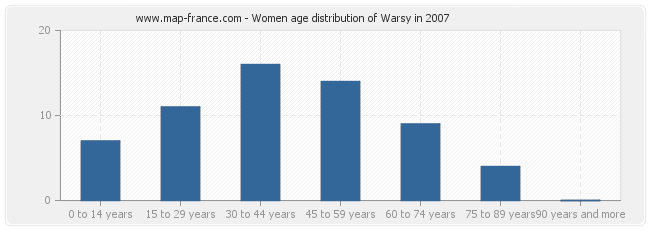 Women age distribution of Warsy in 2007