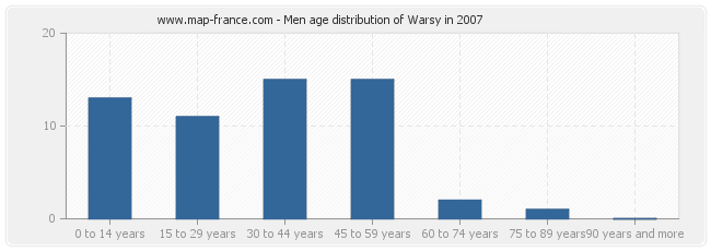 Men age distribution of Warsy in 2007