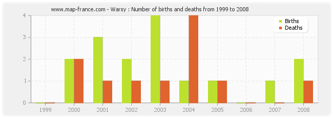 Warsy : Number of births and deaths from 1999 to 2008