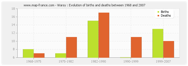 Warsy : Evolution of births and deaths between 1968 and 2007