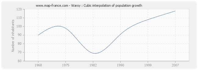 Warsy : Cubic interpolation of population growth