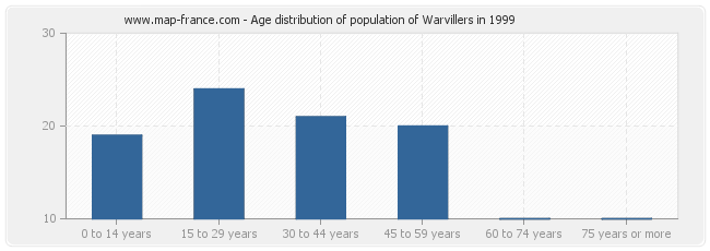 Age distribution of population of Warvillers in 1999