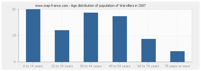 Age distribution of population of Warvillers in 2007