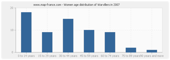 Women age distribution of Warvillers in 2007
