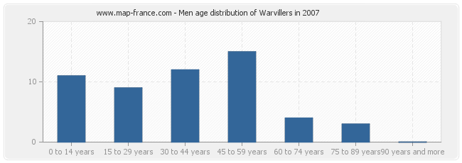 Men age distribution of Warvillers in 2007