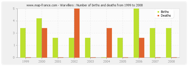 Warvillers : Number of births and deaths from 1999 to 2008