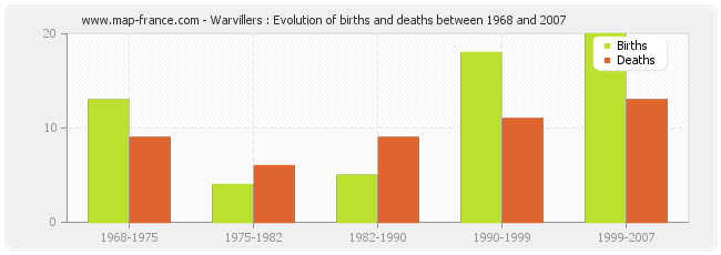 Warvillers : Evolution of births and deaths between 1968 and 2007