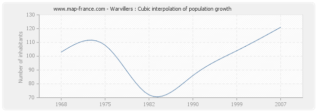 Warvillers : Cubic interpolation of population growth