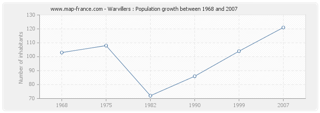 Population Warvillers