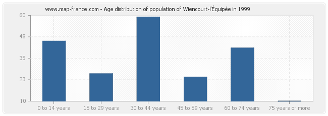 Age distribution of population of Wiencourt-l'Équipée in 1999