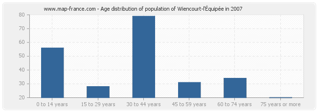 Age distribution of population of Wiencourt-l'Équipée in 2007