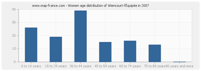 Women age distribution of Wiencourt-l'Équipée in 2007