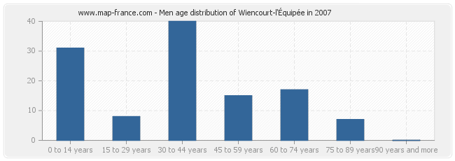 Men age distribution of Wiencourt-l'Équipée in 2007