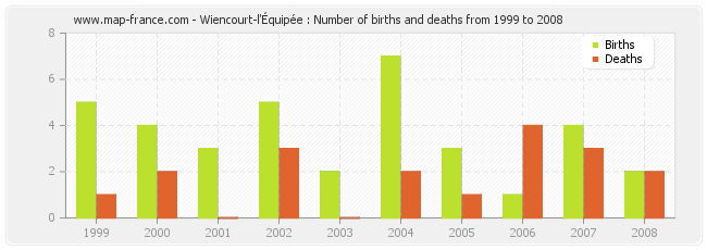 Wiencourt-l'Équipée : Number of births and deaths from 1999 to 2008