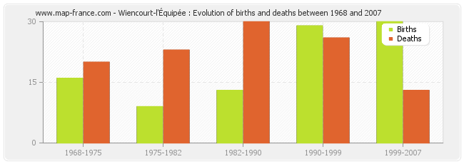 Wiencourt-l'Équipée : Evolution of births and deaths between 1968 and 2007