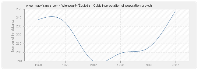 Wiencourt-l'Équipée : Cubic interpolation of population growth
