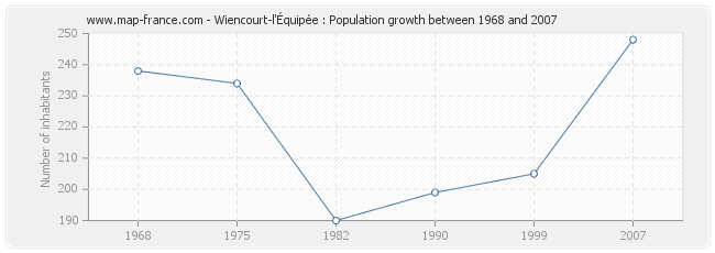 Population Wiencourt-l'Équipée