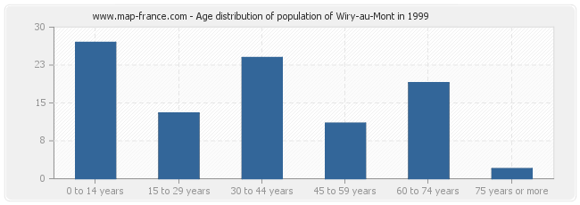 Age distribution of population of Wiry-au-Mont in 1999