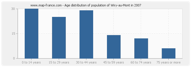Age distribution of population of Wiry-au-Mont in 2007