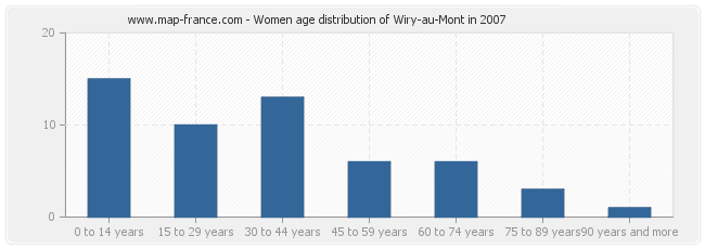 Women age distribution of Wiry-au-Mont in 2007