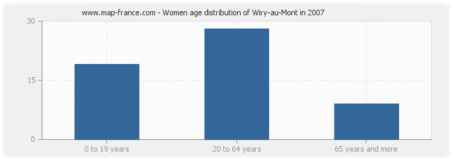 Women age distribution of Wiry-au-Mont in 2007