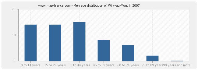 Men age distribution of Wiry-au-Mont in 2007