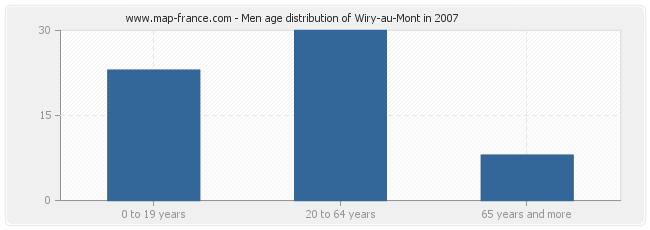 Men age distribution of Wiry-au-Mont in 2007