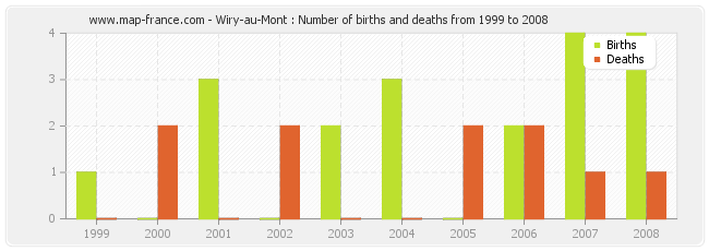 Wiry-au-Mont : Number of births and deaths from 1999 to 2008