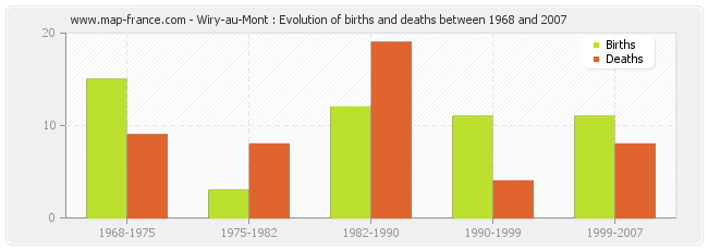 Wiry-au-Mont : Evolution of births and deaths between 1968 and 2007