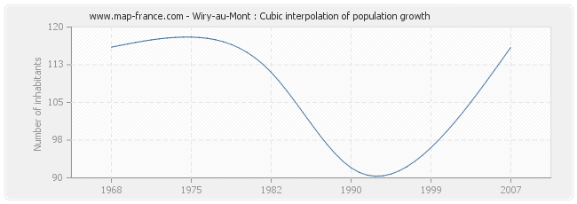 Wiry-au-Mont : Cubic interpolation of population growth