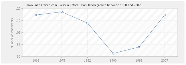 Population Wiry-au-Mont