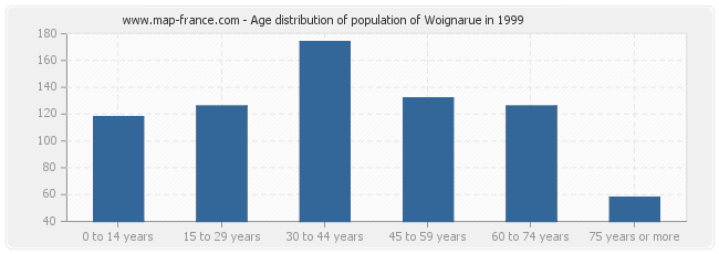 Age distribution of population of Woignarue in 1999